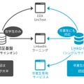 LinkedInラーニング
