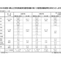 第1次選考試験の結果＜一般選考、特別選考Ⅰ～Ⅴ＞