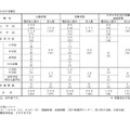 第1次選考試験の結果＜大学３年生先行受験＞
