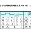1次試験の結果（全体概要）