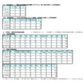 1次試験の結果（特別選考、中学校・高等学校の教科別等）