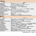 各賞受賞校および発表テーマ一覧