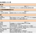 各賞受賞校および発表テーマ一覧