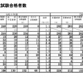 令和8年度長崎県公立学校教員採用選考試験受験者数および第2次試験合格者数（小学校、中学校）　※長崎県教育委員会の発表を一部加工しました