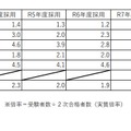 過去5年間の倍率