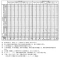 令和8年度長崎県公立学校教員採用選考試験受験者数および第2次試験合格者数（高等学校、特別支援学校、養護教諭、栄養教諭）　※長崎県教育委員会の発表を一部加工しました