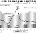 小学校 受験者数・採用者数・競争率（採用倍率）の推移