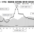 中学校 受験者数・採用者数・競争率（採用倍率）の推移