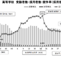 高等学校 受験者数・採用者数・競争率（採用倍率）の推移
