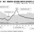総計 受験者数・採用者数・競争率（採用倍率）の推移