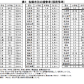 各県市別の競争率（採用倍率）