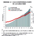 日本の女性研究者数および全研究者に占める割合の推移