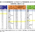 国・地域別論文数、Top10％およびTop1％補正論文数：上位20か国・地域（自然科学系、分数カウント法）