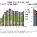 大学院（博士課程）入学者数