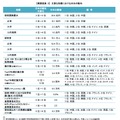 主要な指標における日本の動向