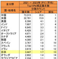 Top10％補正論文数