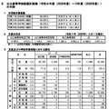 公立高等学校配置計画案 （2026年度～2028年度）