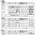 公立高等学校配置計画案 （2026年度～2028年度）