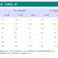 2026年度青森県公立学校教員採用候補者選考試験の第一次試験通過者数