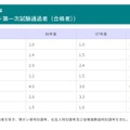 2026年度青森県公立学校教員採用候補者選考試験の第一次試験競争率