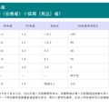 2026年度青森県公立学校教員採用候補者選考試験の第二次試験競争率