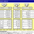 志願者数等の増減状況