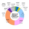 障害種別の障害学生数