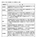 令和6年度調査における障害区分と定義