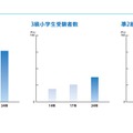 小学生の英検受験者数の推移