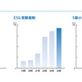 小学生の英検受験者数の推移