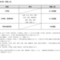 募集対象・募集人員