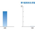 高校生受験者数の推移