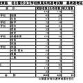 令和7年度実施 名古屋市公立学校教員採用選考試験 最終選考結果