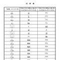 対照表