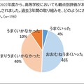 観点別評価導入から３年、９割の教員が「観点別評価に課題を感じる」と回答