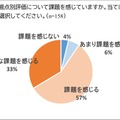 観点別評価に課題を感じているか