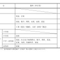 募集区分など