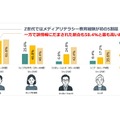 メディアリテラシー教育を受けた経験とフェイクニュースにだまされた経験、今後の防災対策に生成AIを活用したい割合