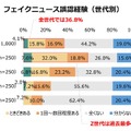 フェイクニュース誤認経験（世代別）