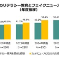 Z世代のリテラシー教育とフェイクニュース被害（年度推移）