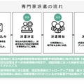 技術情報管理認証制度、専門家派遣事業の流れ