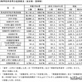 高等学校卒業者の進路概況（全日制・定時制）