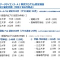 数理・データサイエンス・AI教育プログラム認定制度 認定および選定件数（2025年8月時点）