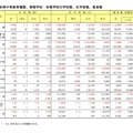初等中等教育機関、専修学校・各種学校の学校数、在学者数、教員数
