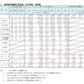 高等教育機関の学校数、在学者数、教員数