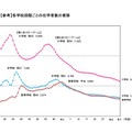 各学校段階ごとの在学者数の推移＜小・中・高校＞