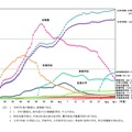 各学校段階ごとの在学者数の推移＜大学・大学院・こども園など＞