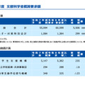 令和8年度文部科学省概算要求額