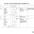 2026年度からの私立大学の収容定員の変更に係る学則変更予定一覧