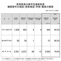 高等教育の修学支援新制度機関要件の確認（更新）申請・審査の概要